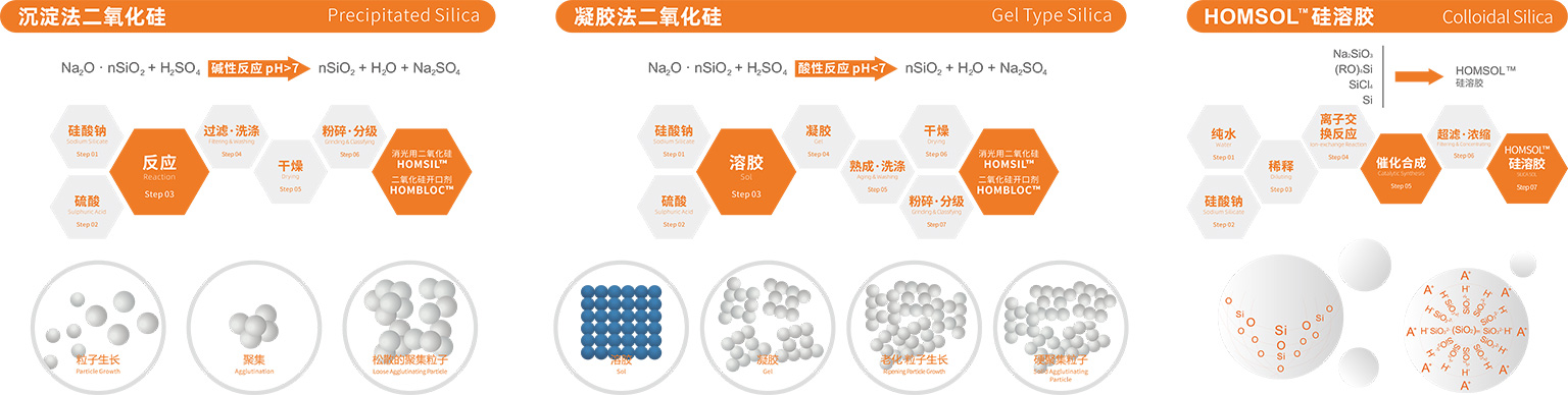 纳米SiO₂技术路线